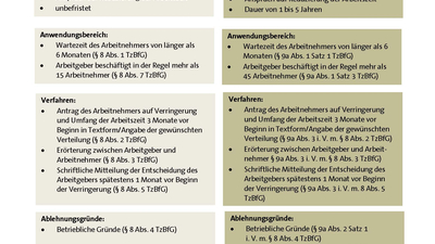 Teilzeit nach dem Teilzeit- und Befristungsgesetz