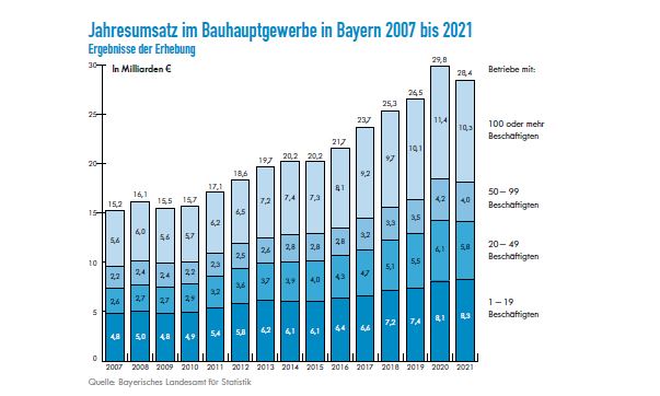 Jahresumsatz im Bauhauptgewerbe in Bayern 2007 bis 2021